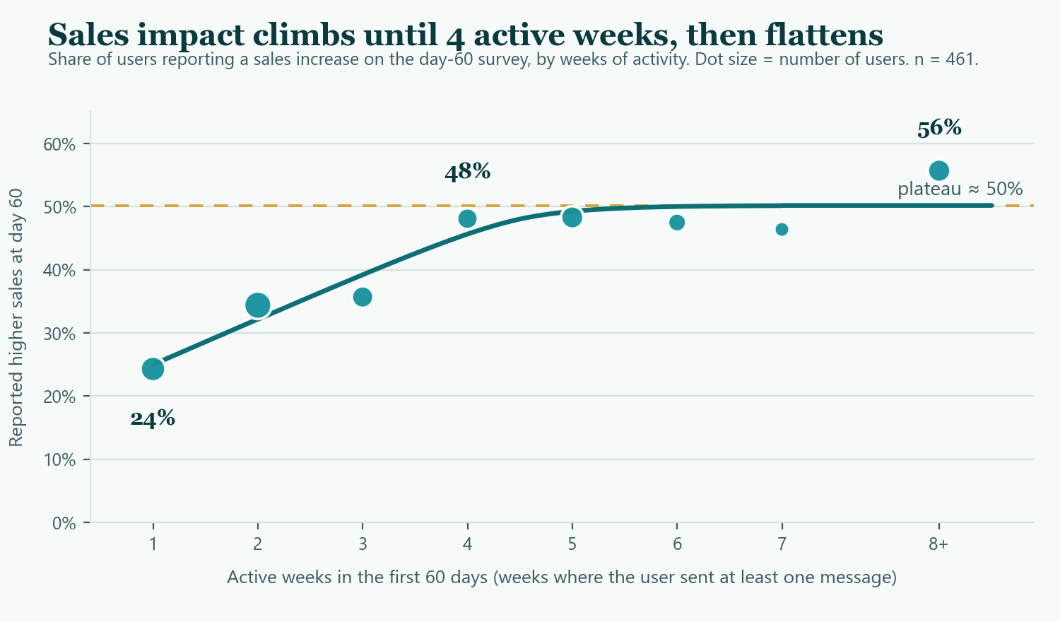 Probability of reporting higher sales at day 60 by active weeks in the first 60 days, rising from 24 percent at one active week to a plateau around 50 percent at four or more active weeks